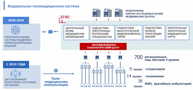 Вложения в развертывание системы в 2018-2019 годах запланированы в размере 1,45 млрд. рублей.