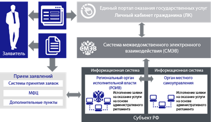 Схема оказания госуслуг в электронном виде
