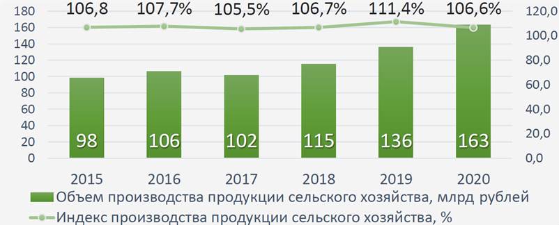На рисунке показаны данные о численности населения в омске на конец каждого года с 2010