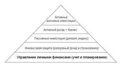 Пирамида финансовой стабильности