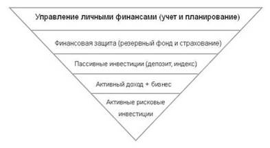Пирамида финансовой нестабильности