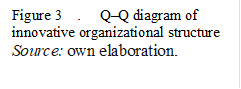 Figure 3. Q–Q diagram of innovative organizational structure
Source: own elaboration.


