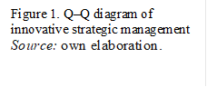 Figure 1. Q–Q diagram of 
innovative strategic management
Source: own elaboration.


