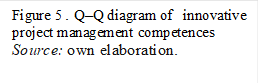 Figure 5. Q–Q diagram of innovative project management competences
Source: own elaboration.

