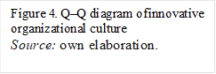 Figure 4. Q–Q diagram of innovative organizational culture
Source: own elaboration.

