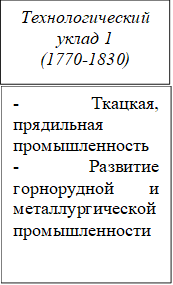 - Ткацкая, прядильная промышленность
- Развитие горнорудной и металлургической промышленности
,Технологический уклад 1
(1770-1830)
