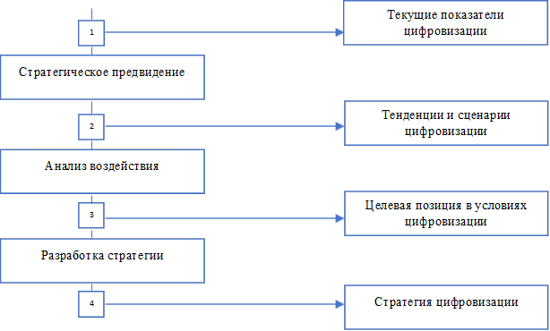 Стратегическое предвидение,Анализ воздействия,Разработка стратегии,Текущие показатели цифровизации,Тенденции и сценарии цифровизации,Целевая позиция в условиях цифровизации,Стратегия цифровизации,1,2,3,4
