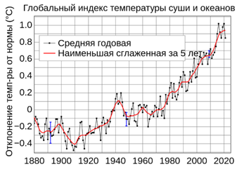 https://upload.wikimedia.org/wikipedia/commons/thumb/f/f8/Global_Temperature_Anomaly.svg/langru-1280px-Global_Temperature_Anomaly.svg.png