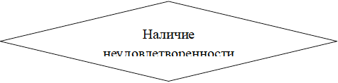 Наличие неудовлетворенности