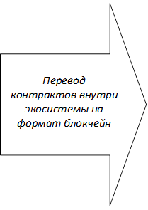 Перевод контрактов внутри экосистемы на формат блокчейн
