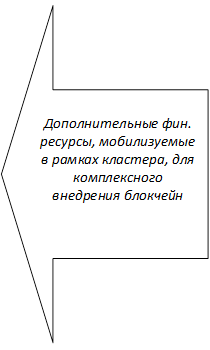 Дополнительные фин. ресурсы, мобилизуемые в рамках кластера, для комплексного внедрения блокчейн
