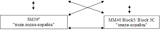 MM40 Block3/ Block 3C
"земля-корабль"
,SM39"
"подв.лодка-корабль"
