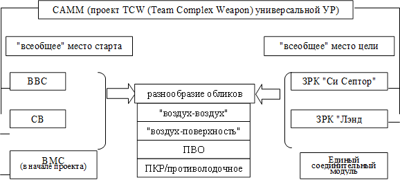 CAMM (проект TCW (Team Complex Weapon) универсальной УР),"всеобщее" место старта,ВВС,ЗРК "Си Септор",СВ,ВМС
(в начале проекта)
,"всеобщее" место цели,ЗРК "Лэнд Септор",Единый соединительный модуль