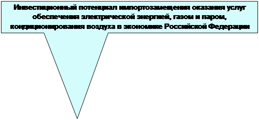 Прямоугольная выноска: Инвестиционный потенциал импортозамещения оказания услуг обеспечения электрической энергией, газом и паром, кондиционирования воздуха в экономике Российской Федерации