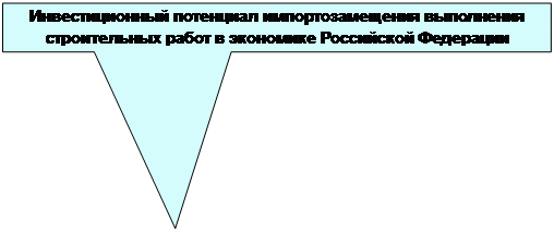 Прямоугольная выноска: Инвестиционный потенциал импортозамещения выполнения строительных работ в экономике Российской Федерации
