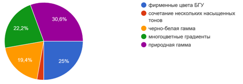 Диаграмма ответов в Формах. Вопрос: Какое цветовое решение для Вас предпочтительнее:. Количество ответов: 36 ответов.