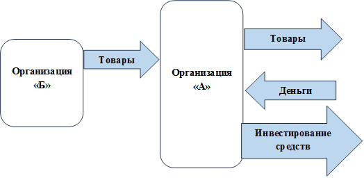 Организация «А»,Организация «Б»,Товары,Товары,Деньги,Инвестирование средств