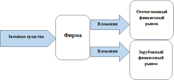 Фирма,Вложения,Отечественный финансовый рынок,Зарубежный финансовый рынок,Вложения,Заемные средства