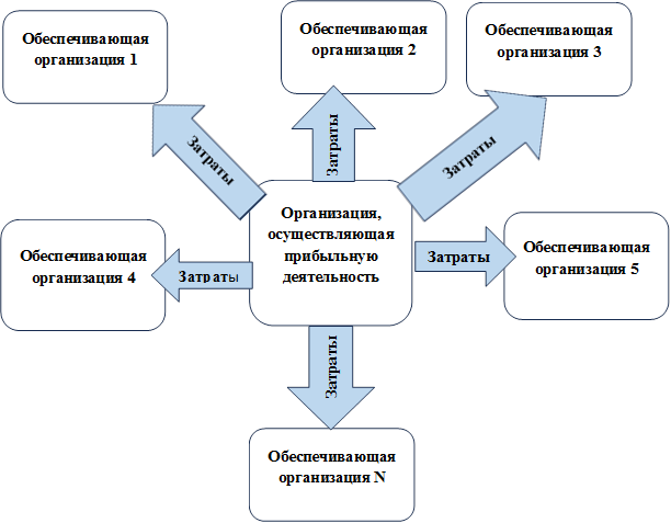 Организация, осуществляющая прибыльную деятельность,Обеспечивающая организация 1,Обеспечивающая организация 2,Обеспечивающая организация 3,Обеспечивающая организация 4,Обеспечивающая организация 5,Обеспечивающая организация N,Затратыы,Затраты,Затраты,Затраты,Затраты,Затраты