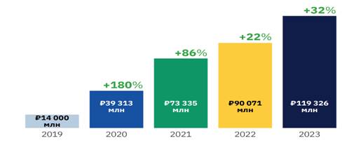 IT-профессии еще на плаву. Edtech-рынок вырос в 2023 году на 32%