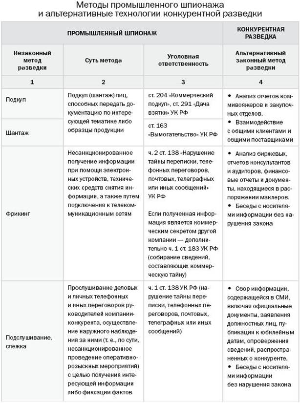Методы промышленного шпионажа и альтернативные технологии конкурентной разведки