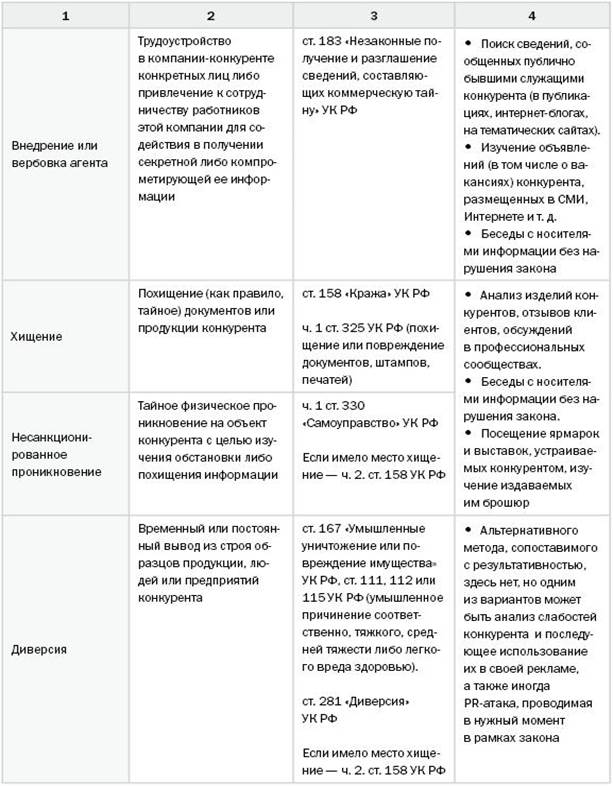 Методы промышленного шпионажа и альтернативные технологии конкурентной разведки