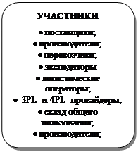 Блок-схема: альтернативный процесс: УЧАСТНИКИ
•	поставщики;
•	производители;
•	перевозчики;
•	экспедиторы
•	логистические операторы;
•	 3PL- и 4PL- провайдеры;
•	склад общего пользования;
•	производители;
•	дистребьютеры;
•	клиенты и т.д.
