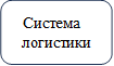Система логистики