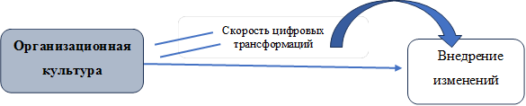 Организационная культура,Скорость цифровых трансформаций,Внедрение изменений