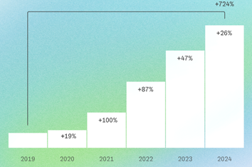 Как за 5 лет изменилось число действующих в России онлайн-бизнесов