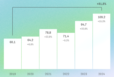 Как за 5 лет изменился медианный оборот интернет-магазинов