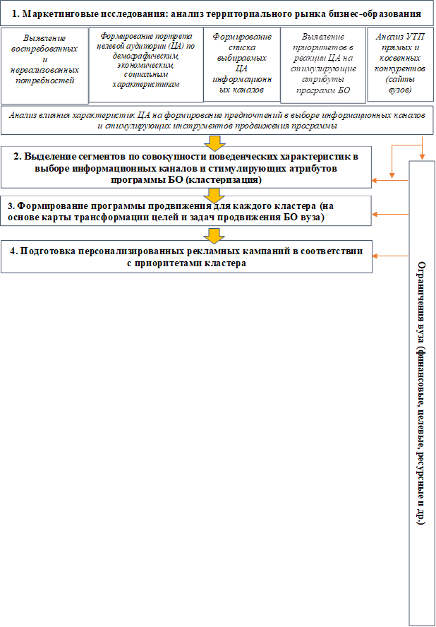 1. Маркетинговые исследования: анализ территориального рынка бизнес-образования ,Выявление востребованных и нереализованных потребностей,Формирование портрета целевой аудитории (ЦА) по демографическим, экономическим, социальным характеристикам ,Формирование списка выбираемых ЦА информационных каналов,Выявление приоритетов в реакции ЦА на стимулирующие атрибуты программ БО,Анализ УТП прямых и косвенных конкурентов (сайты вузов),Анализ влияния характеристик ЦА на формирование предпочтений в выборе информационных каналов и стимулирующих инструментов продвижения программы,2. Выделение сегментов по совокупности поведенческих характеристик в выборе информационных каналов и стимулирующих атрибутов программы БО (кластеризация),3. Формирование программы продвижения для каждого кластера (на основе карты трансформации целей и задач продвижения БО вуза),4. Подготовка персонализированных рекламных кампаний в соответствии с приоритетами кластера,Ограничения вуза (финансовые, целевые, ресурсные и др.)