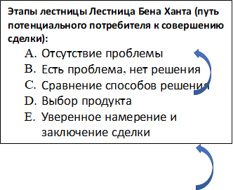 Этапы лестницы Лестница Бена Ханта (путь потенциального потребителя к совершению сделки):
A.	Отсутствие проблемы 
B.	Есть проблема, нет решения 
C.	Сравнение способов решения
D.	Выбор продукта
E.	Уверенное намерение и заключение сделки
