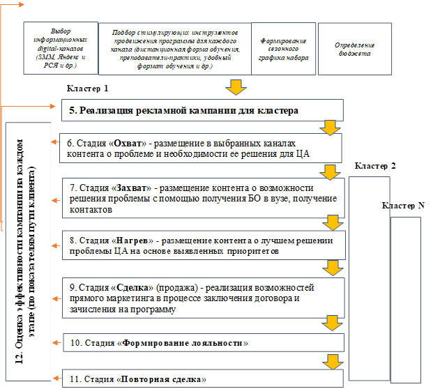 Подбор стимулирующих инструментов продвижения программы для каждого канала (дистанционная форма обучения, преподаватели-практики, удобный формат обучения и др.),Выбор информационных digital-каналов (SMM, Яндекс и РСЯ и др.) ,Формирование сезонного графика набора,Определение бюджета,5. Реализация рекламной кампании для кластера,12. Оценка эффективности кампании на каждом этапе (по показателям пути клиента)
 
,6. Стадия «Охват» - размещение в выбранных каналах контента о проблеме и необходимости ее решения для ЦА,Кластер 1,7. Стадия «Захват» - размещение контента о возможности решения проблемы с помощью получения БО в вузе, получение контактов,9. Стадия «Сделка» (продажа) - реализация возможностей прямого маркетинга в процессе заключения договора и зачисления на программу,8. Стадия «Нагрев» - размещение контента о лучшем решении проблемы ЦА на основе выявленных приоритетов,10. Стадия «Формирование лояльности»,11. Стадия «Повторная сделка»,Кластер 2,Кластер N