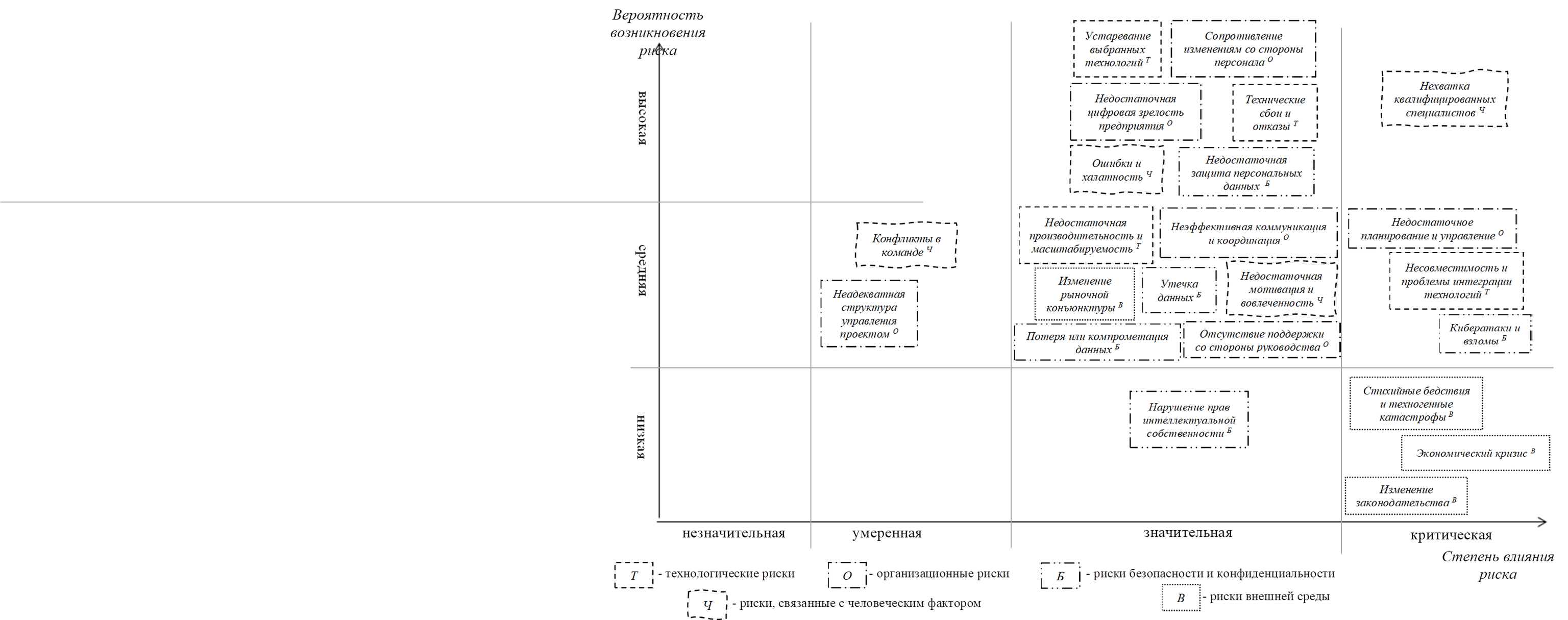 Вероятность возникновения риска,Степень влияния риска,незначительная,умеренная,значительная,критическая,низкая,средняя,высокая,Т,- технологические риски,О,- организационные риски,Б,- риски безопасности и конфиденциальности,Ч,- риски, связанные с человеческим фактором,В,- риски внешней среды,Устаревание выбранных технологий Т,Несовместимость и проблемы интеграции технологий Т,Технические сбои и отказы Т,Недостаточная производительность и масштабируемость Т,Недостаточная цифровая зрелость предприятия О,Сопротивление изменениям со стороны персонала О,Неэффективная коммуникация и координация О,Недостаточное планирование и управление О,Отсутствие поддержки со стороны руководства О,Неадекватная структура управления проектом О,Кибератаки и взломы Б,Утечка данных Б,Недостаточная защита персональных данных Б,Потеря или компрометация данных Б,Нарушение прав интеллектуальной собственности Б,Нехватка квалифицированных специалистов Ч,Недостаточная мотивация и вовлеченность Ч,Ошибки и халатность Ч,Конфликты в команде Ч