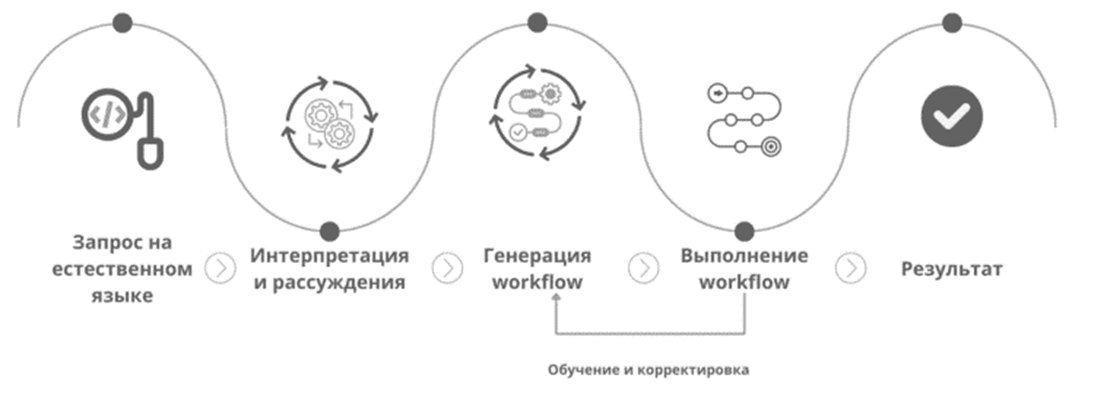 Работа ИИ-агента, основанного на LLM