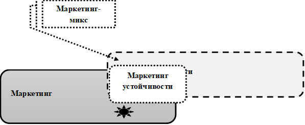  Маркетинг , Наука устойчивости,Маркетинг 
устойчивости
,Маркетинг-микс устойчивости

