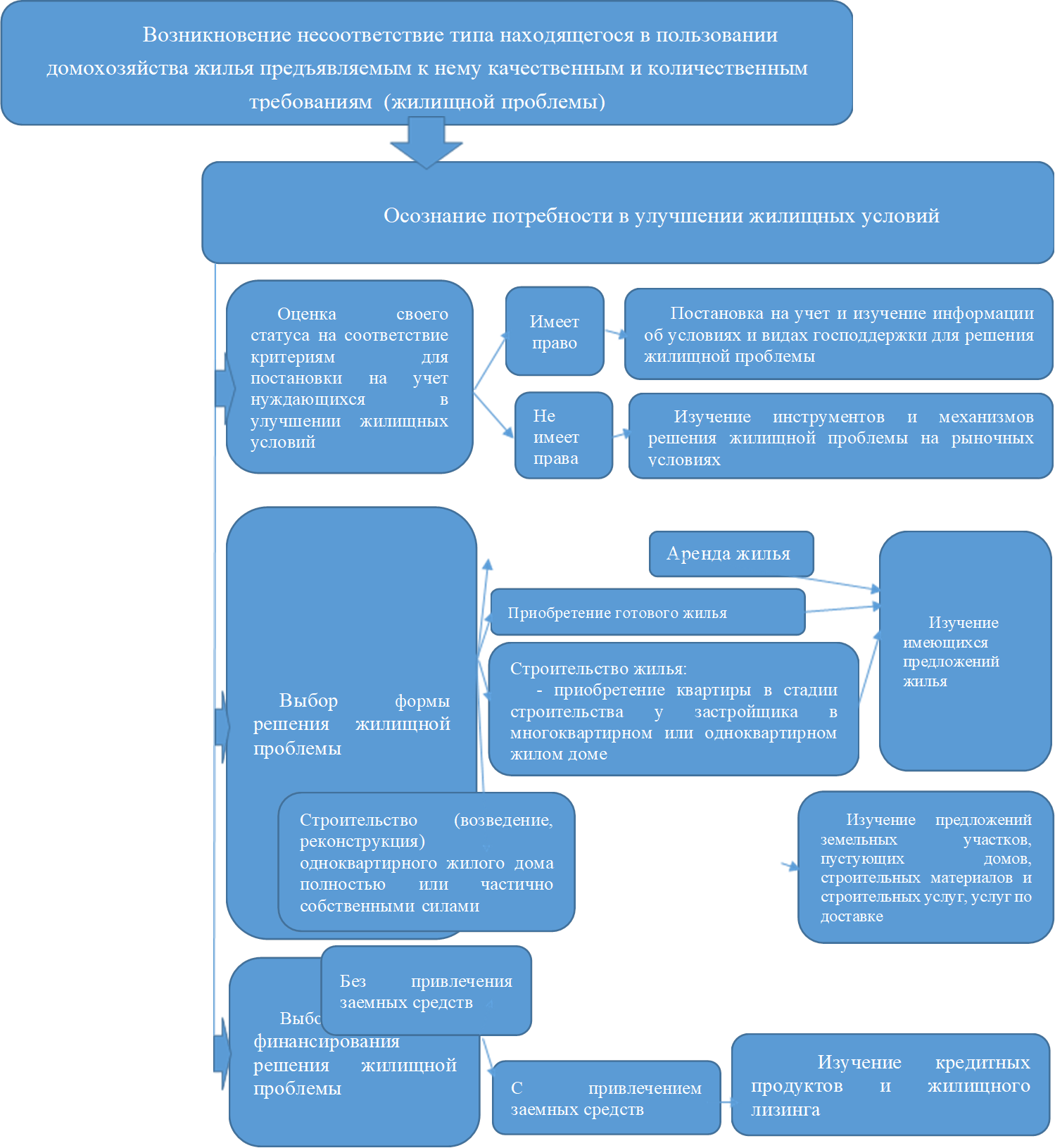Возникновение несоответствие типа находящегося в пользовании домохозяйства жилья предъявляемым к нему качественным и количественным требованиям (жилищной проблемы),Осознание потребности в улучшении жилищных условий,Оценка своего статуса на соответствие критериям для постановки на учет нуждающихся в улучшении жилищных условий,Имеет право,Не имеет права,Постановка на учет и изучение информации об условиях и видах господдержки для решения жилищной проблемы,Изучение инструментов и механизмов решения жилищной проблемы на рыночных условиях,Выбор формы решения жилищной проблемы,Аренда жилья ,Строительство жилья: 
- приобретение квартиры в стадии строительства у застройщика в многоквартирном или одноквартирном жилом доме 
,Приобретение готового жилья,Выбор способа финансирования решения жилищной проблемы,Изучение имеющихся предложений жилья,Строительство (возведение, реконструкция) одноквартирного жилого дома полностью или частично собственными силами