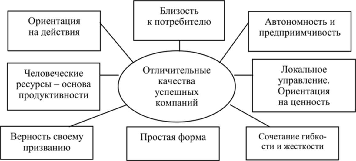 Отличительные качества успешных компаний