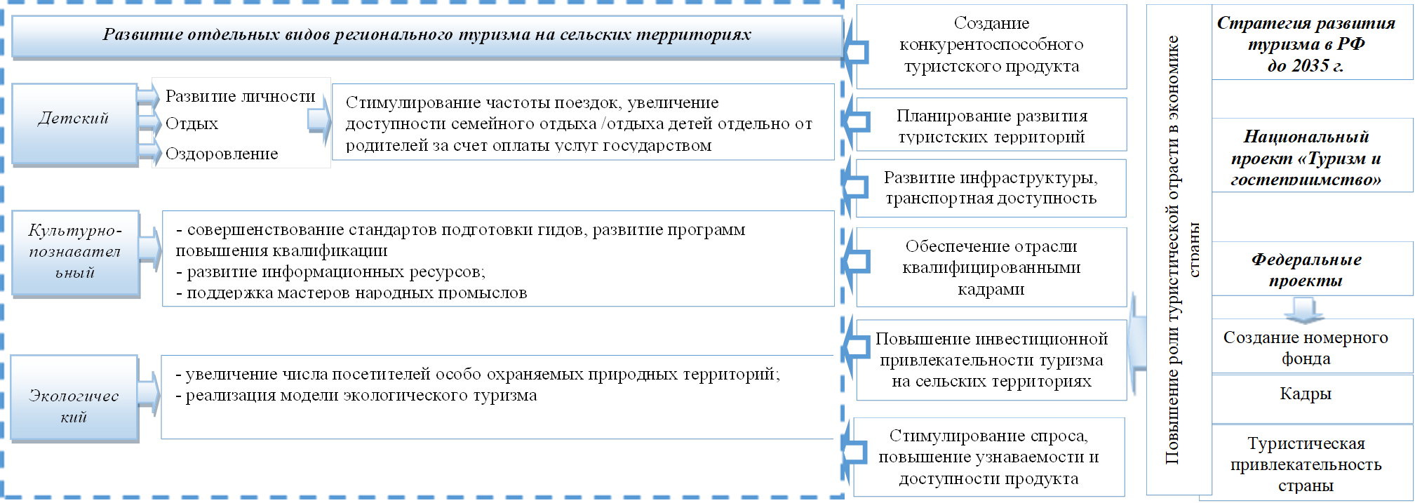 Стратегия развития туризма в РФ 
до 2035 г.
,Национальный проект «Туризм и гостеприимство»,Развитие отдельных видов регионального туризма на сельских территориях,Федеральные проекты,Создание номерного фонда,Кадры,Туристическая привлекательность страны,Повышение роли туристической отрасти в экономике страны