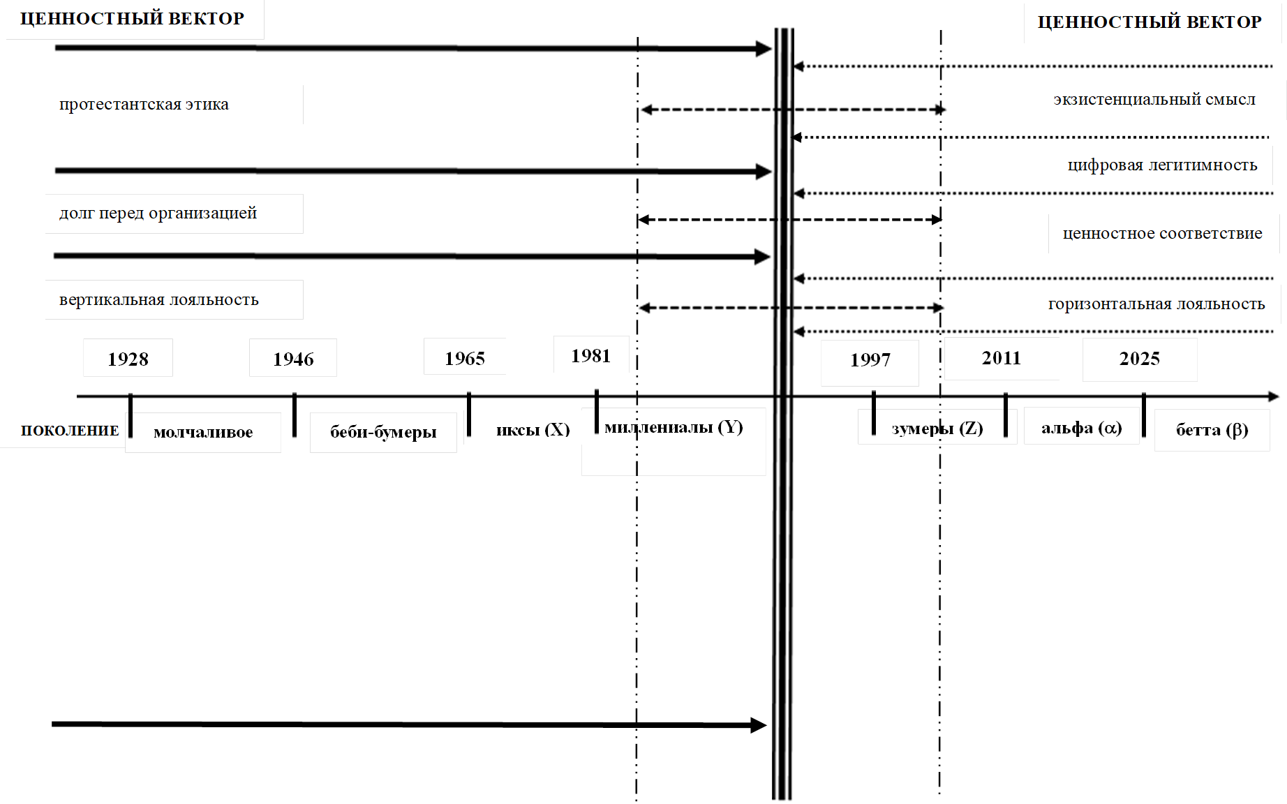 ПОКОЛЕНИЕ,протестантская этика ,экзистенциальный смысл ,ценностное соответствие,долг перед организацией ,ЦЕННОСТНЫЙ ВЕКТОР ,вертикальная лояльность ,горизонтальная лояльность ,цифровая легитимность,ЦЕННОСТНЫЙ ВЕКТОР 