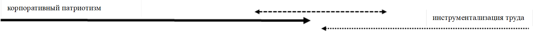 инструментализация труда,корпоративный патриотизм