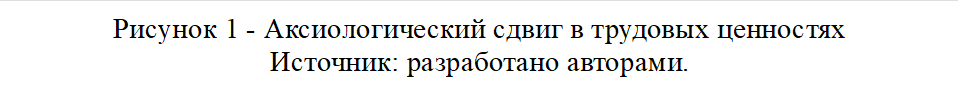 Рисунок 1 - Аксиологический сдвиг в трудовых ценностях
Источник: разработано авторами.
