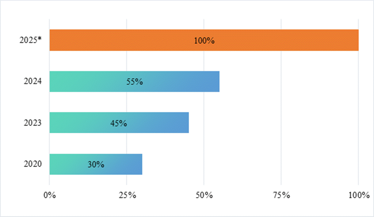7b0a202020202263686172745265734964223a20223230343736333633220a7d0a