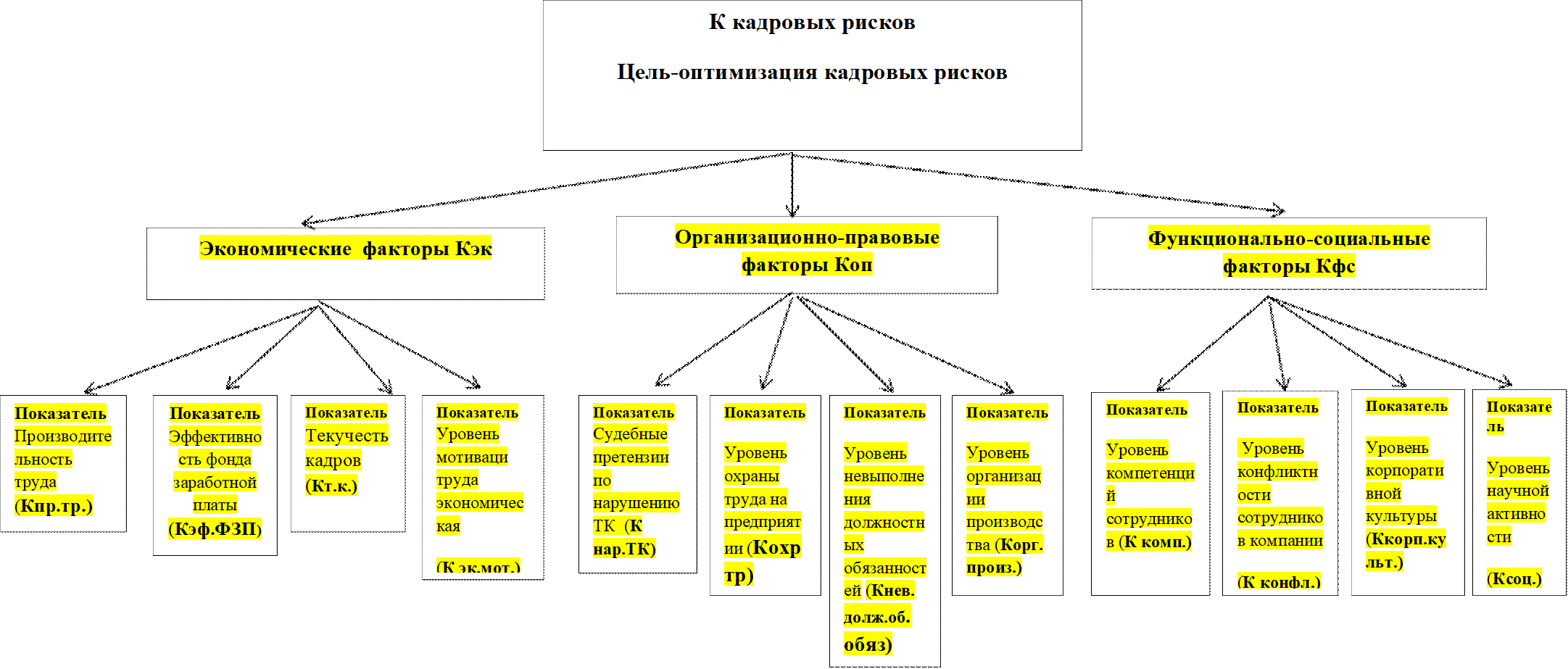 К кадровых рисков
Цель-оптимизация кадровых рисков
,Экономические факторы Кэк,Организационно-правовые факторы Коп

,Функционально-социальные факторы Кфс,Показатель Производительность труда (Кпр.тр.),Показатель Эффективность фонда заработной платы (Кэф.ФЗП),Показатель Уровень мотиваци труда экономическая
(К эк.мот.)
кая
,Показатель Судебные претензии по нарушению ТК (К нар.ТК)

,Показатель 
Уровень охраны труда на предприятии (Кохр тр)
,Показатель 
Уровень невыполнения должностных обязанностей (Кнев. долж.об. обяз)
,Показатель 
Уровень компетенций сотрудников (К комп.)
,Показатель
 Уровень конфликтности сотрудников компании
(К конфл.)
,Показатель 
Уровень научной активности 
(Ксоц.)
,Показатель Текучесть кадров (Кт.к.),Показатель 
Уровень корпоративной культуры (Ккорп.культ.)
,Показатель 
Уровень организации производства (Корг. произ.)
