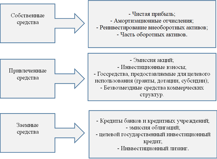- Чистая прибыль;
- Амортизационные отчисления;
- Реинвестирование внеоборотных активов;
- Часть оборотных активов.
