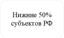 Нижние 50% субъектов РФ