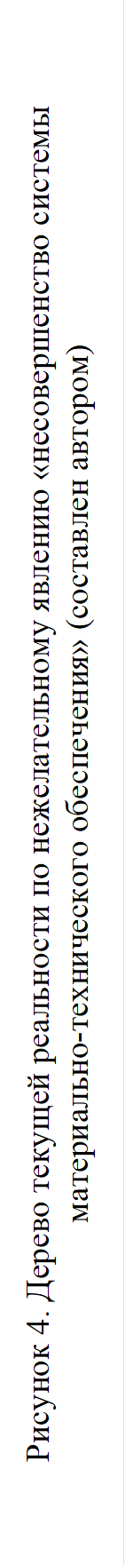 Рисунок 4. Дерево текущей реальности по нежелательному явлению «несовершенство системы материально-технического обеспечения» (составлен автором)

