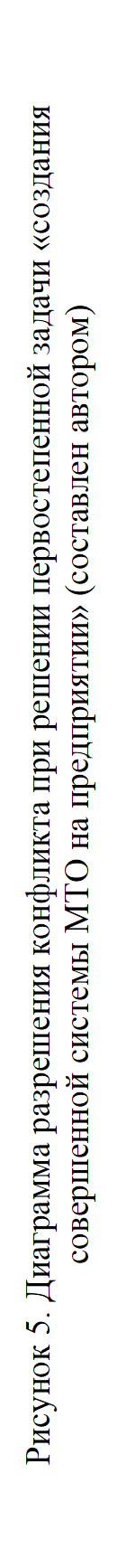 Рисунок 5. Диаграмма разрешения конфликта при решении первостепенной задачи «создания 
совершенной системы МТО на предприятии» (составлен автором)

