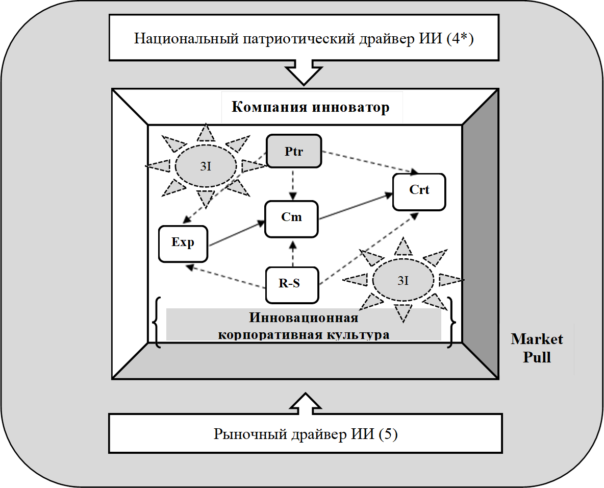 Национальный патриотический драйвер ИИ (4*),Рыночный драйвер ИИ (5),Market Pull

,Ptr,Exp

,Cmp

,Crt

,Компания инноватор,R-S,Инновационная 
корпоративная культура
,3I,3I